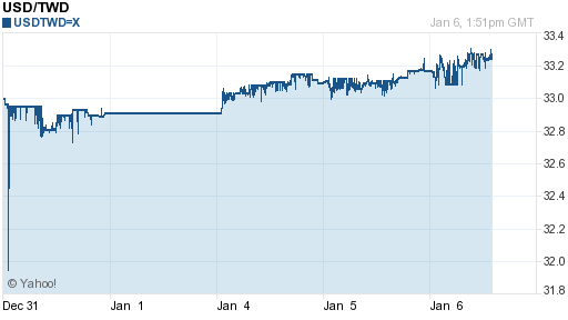 美金,usd匯率線圖