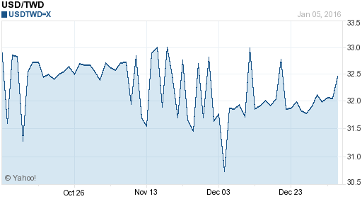 美金,usd匯率線圖