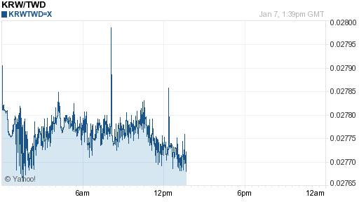 韓元,krw匯率線圖