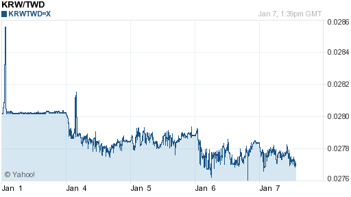 韓元,krw匯率線圖