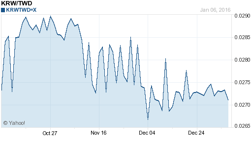 韓元,krw匯率線圖