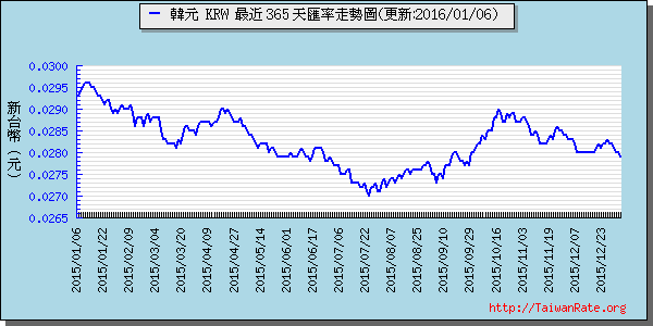 韓元,krw匯率線圖