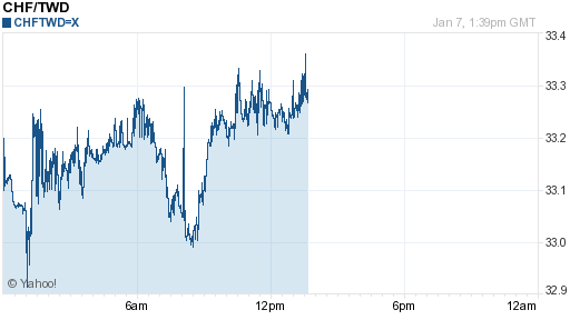 瑞士法郎,chf匯率線圖