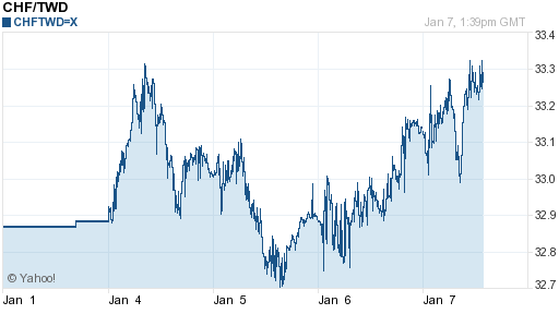 瑞士法郎,chf匯率線圖