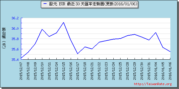 歐元,eur匯率線圖