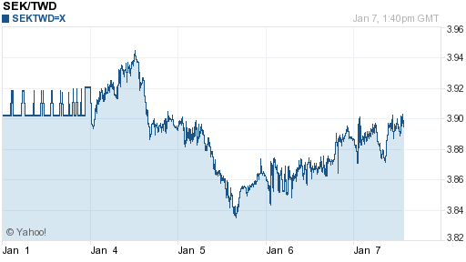 瑞典幣,sek匯率線圖