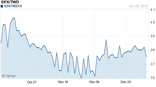瑞典幣,sek匯率線圖