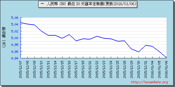 人民幣,cny匯率線圖