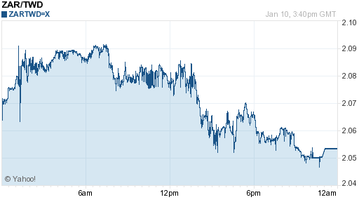 南非幣,zar匯率線圖
