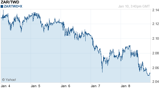 南非幣,zar匯率線圖