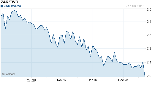 南非幣,zar匯率線圖