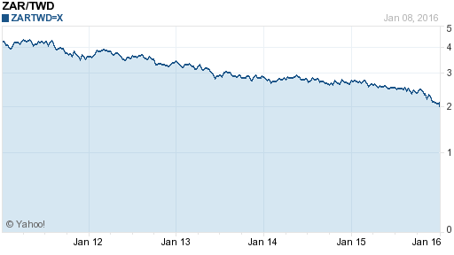 南非幣,zar匯率線圖