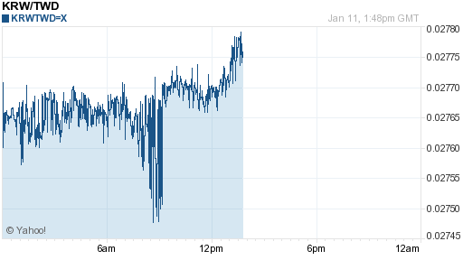 韓元,krw匯率線圖