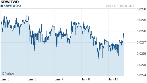 韓元,krw匯率線圖