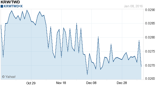 韓元,krw匯率線圖
