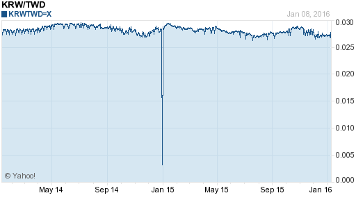 韓元,krw匯率線圖
