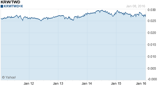 韓元,krw匯率線圖