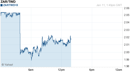 南非幣,zar匯率線圖