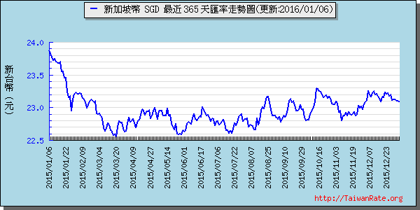 新加坡幣,sgd匯率線圖