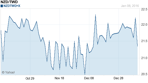 鈕幣,nzd匯率線圖