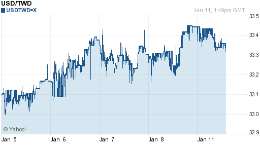 美金,usd匯率線圖