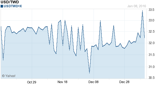 美金,usd匯率線圖