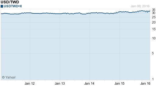 美金,usd匯率線圖