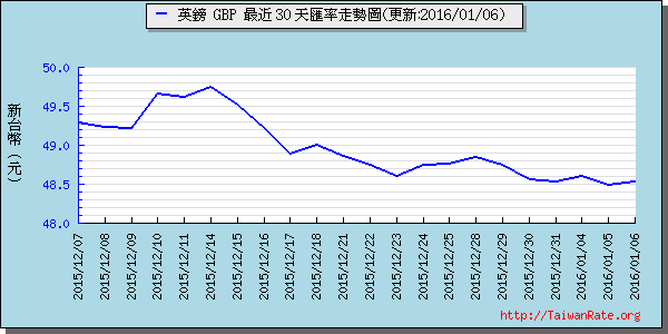 英鎊,gbp匯率線圖