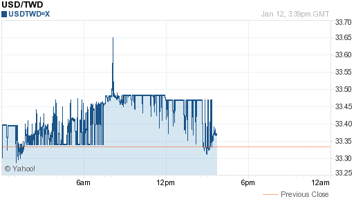 美金,usd匯率線圖