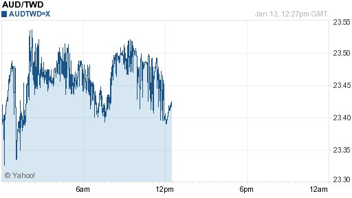 澳幣,aud匯率線圖