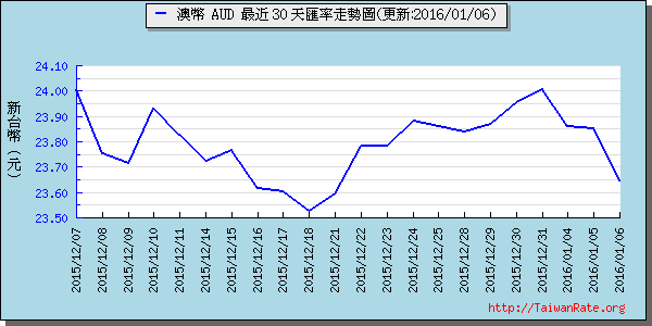 澳幣,aud匯率線圖