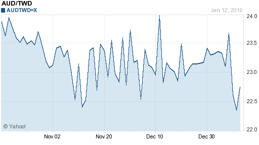 澳幣,aud匯率線圖