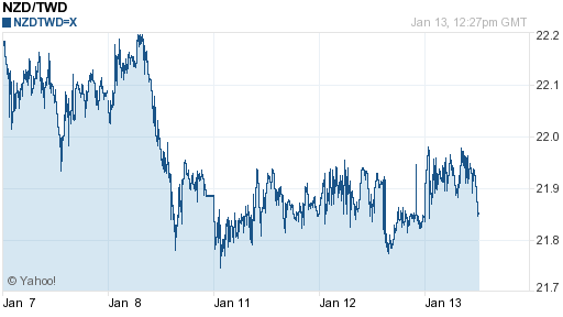 鈕幣,nzd匯率線圖