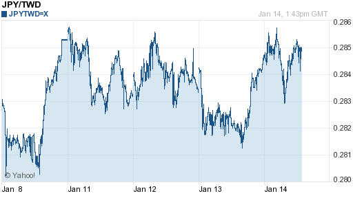 日幣日圓,jpy匯率線圖