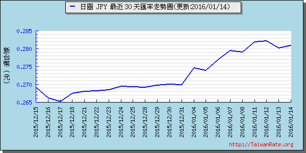 日幣日圓,jpy匯率線圖