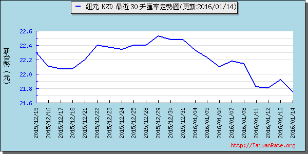 鈕幣,nzd匯率線圖