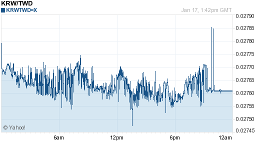 韓元,krw匯率線圖
