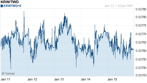 韓元,krw匯率線圖
