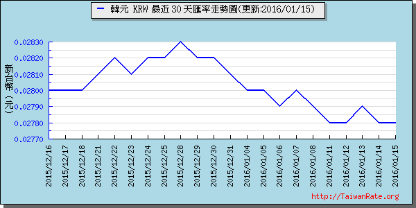 韓元,krw匯率線圖