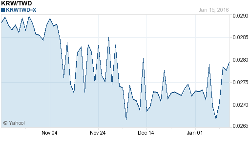 韓元,krw匯率線圖