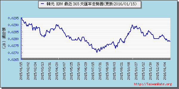 韓元,krw匯率線圖