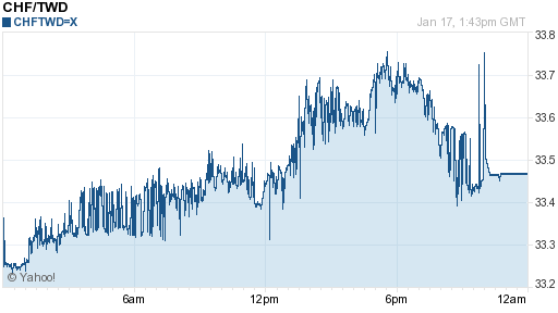 瑞士法郎,chf匯率線圖