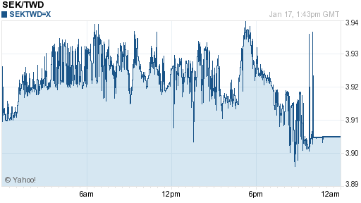 瑞典幣,sek匯率線圖