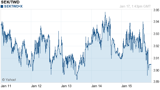 瑞典幣,sek匯率線圖