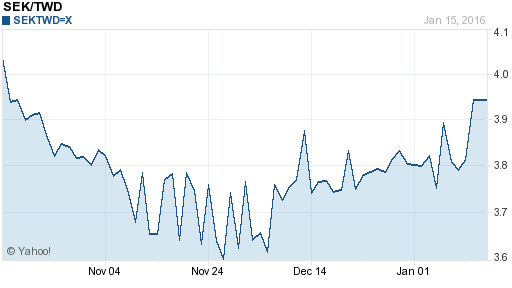 瑞典幣,sek匯率線圖