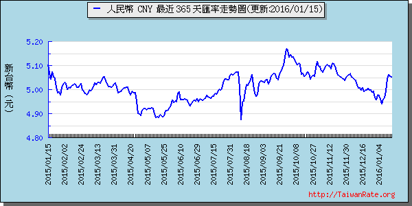 人民幣,cny匯率線圖