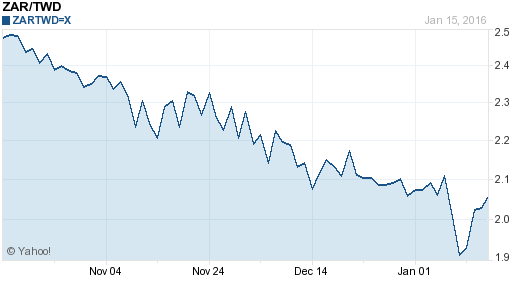 南非幣,zar匯率線圖