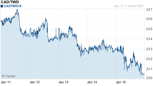 加拿大幣,cad匯率線圖
