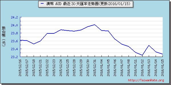 澳幣,aud匯率線圖