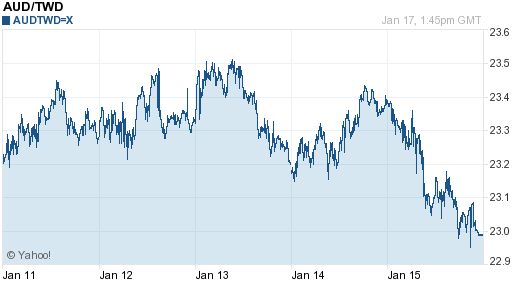 澳幣,aud匯率線圖